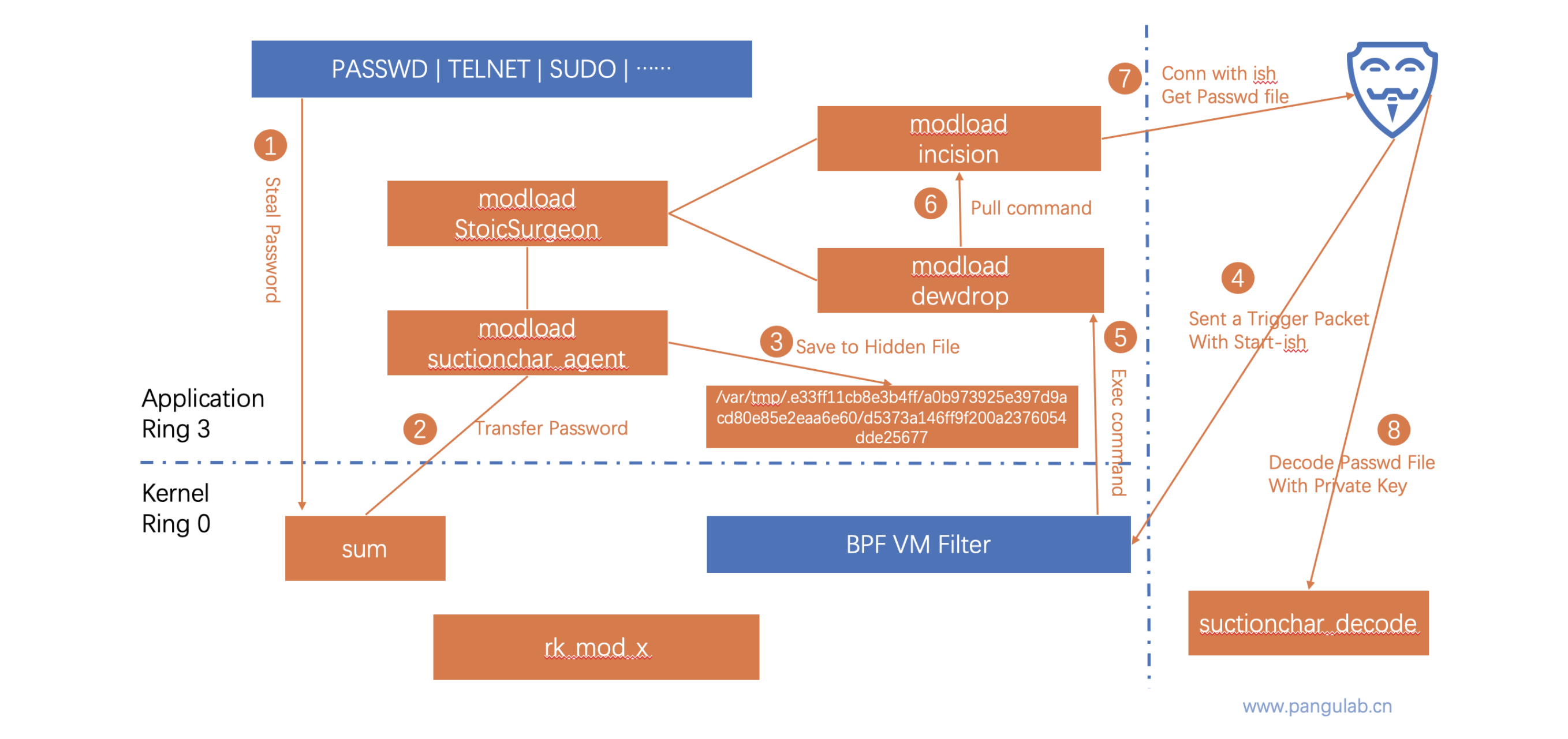 The Bvp47 - a Top-tier Backdoor of US NSA Equation Group